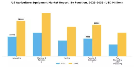 US Agriculture Equipment Market Segment Image 0