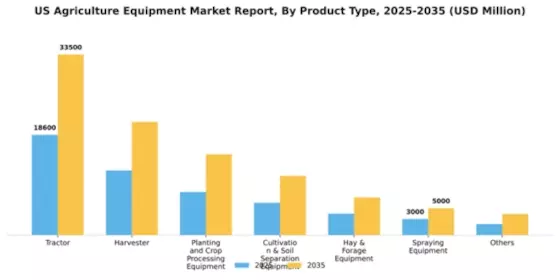 US Agriculture Equipment Market Segment Image 1