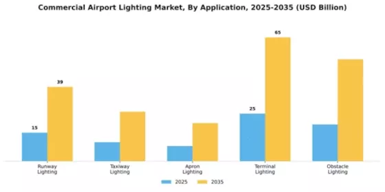 Commercial Airport Lighting Market Segment Image 0