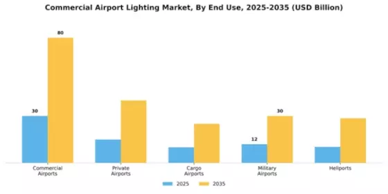 Commercial Airport Lighting Market Segment Image 1