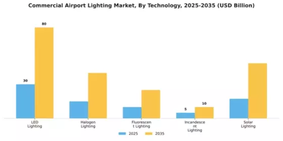 Commercial Airport Lighting Market Segment Image 2