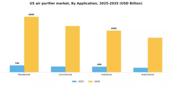 US Air Purifier Market Segment Image 0