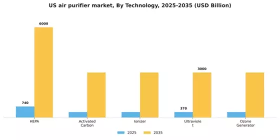 US Air Purifier Market Segment Image 2