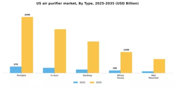 US Air Purifier Market Segment Image 3