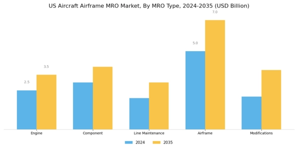 US Aircraft Airframe MRO Market Segment Image 0