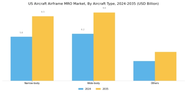 US Aircraft Airframe MRO Market Segment Image 1