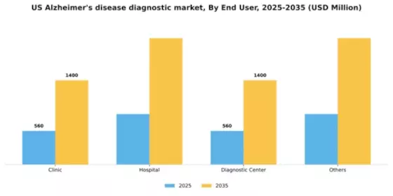 US Alzheimers Disease Diagnostic Market Segment Image 1