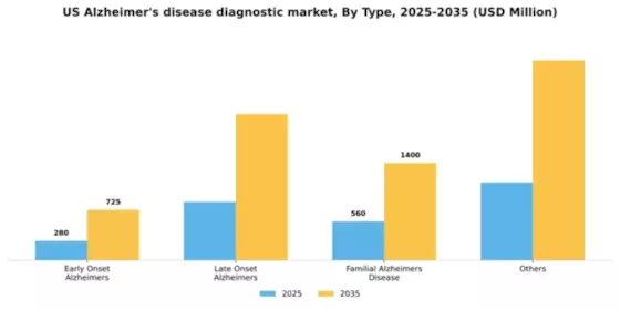 US Alzheimers Disease Diagnostic Market Segment Image 2