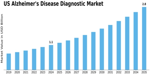 US Alzheimers Disease Diagnostic Market Size