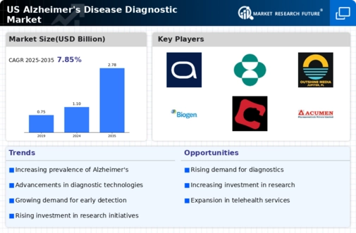 US Alzheimers Disease Diagnostic Market Infographic