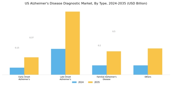 US Alzheimers Disease Diagnostic Market Segment Image 0