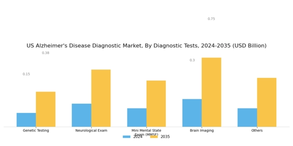 US Alzheimers Disease Diagnostic Market Segment Image 1