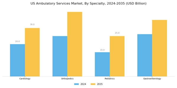 US Ambulatory Services Market Segment Image 2
