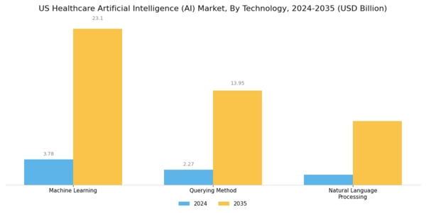US Healthcare Artificial Intelligence Market Segment Image 2