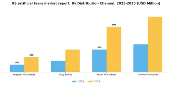 US Artificial Tears Market Segment Image 2