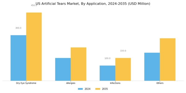 US Artificial Tears Market Segment Image 2