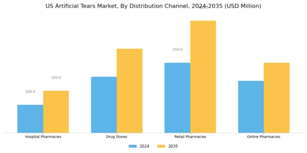 US Artificial Tears Market Segment Image 3