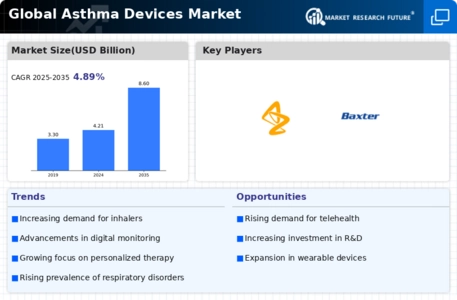 Asthma Devices Market Infographic