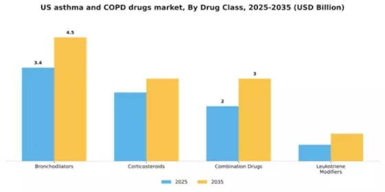 US Asthma COPD Drugs Market Segment Image 1