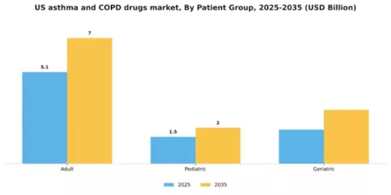 US Asthma COPD Drugs Market Segment Image 2