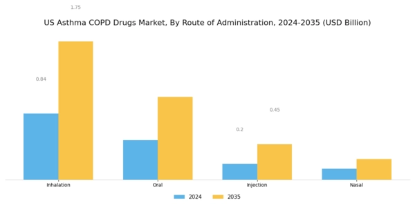 US Asthma COPD Drugs Market Segment Image 1