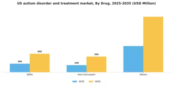 US Autism Disorder and Treatment Market Segment Image 0
