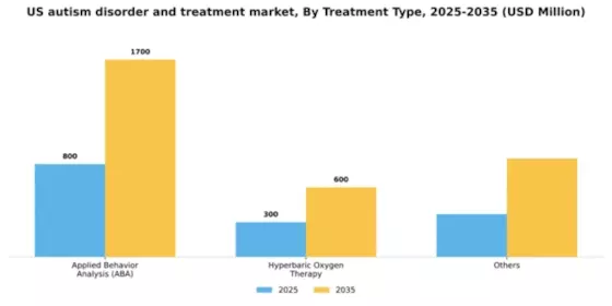 US Autism Disorder and Treatment Market Segment Image 1