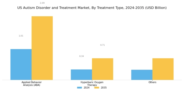 US Autism Disorder and Treatment Market Segment Image 1