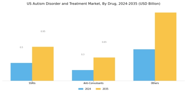 US Autism Disorder and Treatment Market Segment Image 2