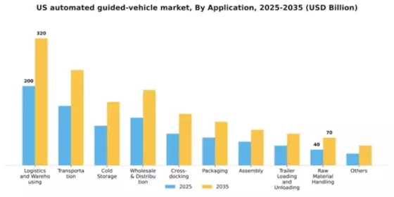 US Automated Guided Vehicle Market Segment Image 0