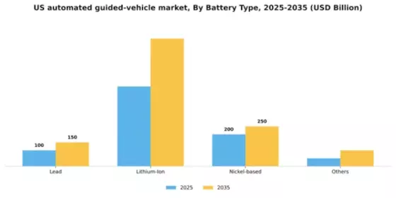 US Automated Guided Vehicle Market Segment Image 1