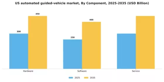US Automated Guided Vehicle Market Segment Image 2