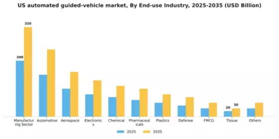 US Automated Guided Vehicle Market Segment Image 3