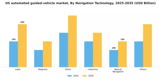 US Automated Guided Vehicle Market Segment Image 4