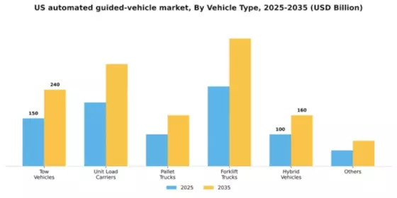 US Automated Guided Vehicle Market Segment Image 5