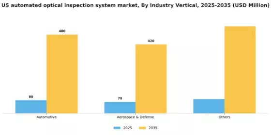 US Automated Optical Inspection System Market Segment Image 1