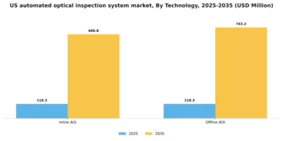 US Automated Optical Inspection System Market Segment Image 2