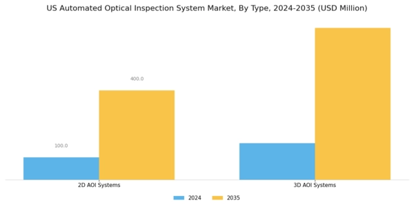 US Automated Optical Inspection System Market Segment Image 2