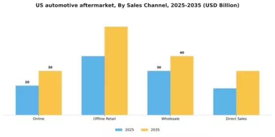 US Automotive Aftermarket Industry Segment Image 0