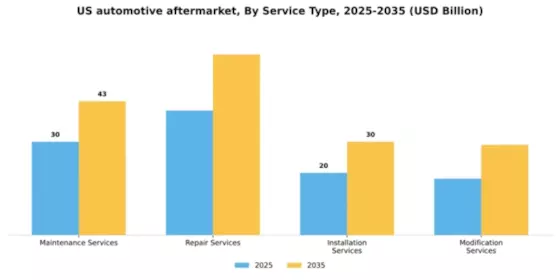 US Automotive Aftermarket Industry Segment Image 1