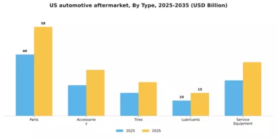 US Automotive Aftermarket Industry Segment Image 2