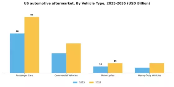 US Automotive Aftermarket Industry Segment Image 3