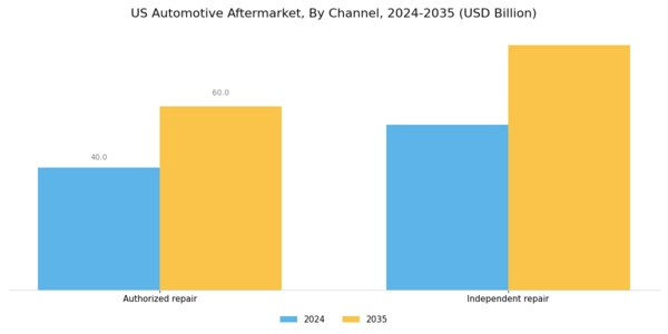 US Automotive Aftermarket Industry Segment Image 0