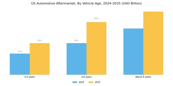 US Automotive Aftermarket Industry Segment Image 1