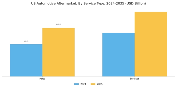 US Automotive Aftermarket Industry Segment Image 3