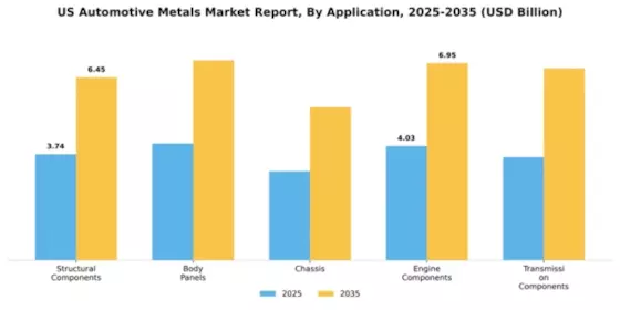 US Automotive Metals Market Segment Image 0