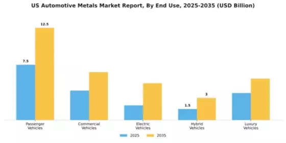 US Automotive Metals Market Segment Image 1