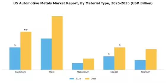 US Automotive Metals Market Segment Image 2
