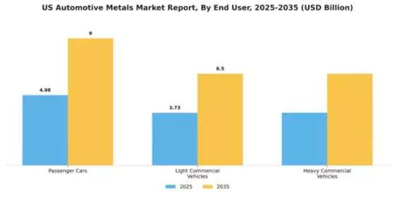 US Automotive Metals Market Segment Image 1