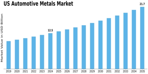 US Automotive Metals Market Size